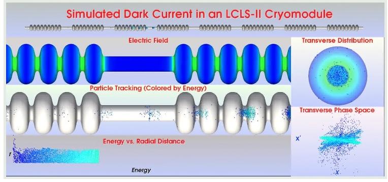 Technical illustration of simulated dark current in an LCLS-II cryomodule 